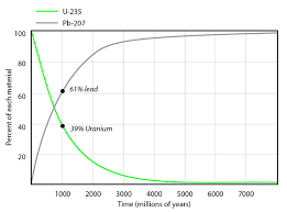 The method compares the amount of a naturally occurring radioactive isotope and its decay products, in samples. The Nitty Gritty On Radioisotopic Dating