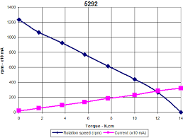 lego 9v technic motors compared characteristics