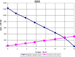 Lego 9v Technic Motors Compared Characteristics