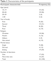 For example, throughout the state of massachusetts, reimbursement rates are as follows. Medical Abortions Among University Students In Ghana Implications For Ijwh