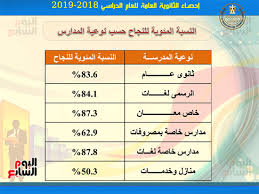 Check spelling or type a new query. Ù†Ù†Ø´Ø± Ø¥Ø­ØµØ§Ø¦ÙŠØ§Øª Ù†ØªÙŠØ¬Ø© Ø§Ù„Ø«Ø§Ù†ÙˆÙŠØ© Ø§Ù„Ø¹Ø§Ù…Ø© Ø§Ù„Ø¯ÙˆØ± Ø§Ù„Ø£ÙˆÙ„ 2019 Ø§Ù„ÙŠÙˆÙ… Ø§Ù„Ø³Ø§Ø¨Ø¹