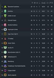 Log in to select your favourites. Dstv Premiership Log After Chiefs Loss Sundowns Draw