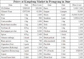 More buying and selling rates are given below. Clothing North Korean Economy Watch