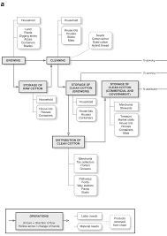 Commodity Chains In Archaeological Research Cotton Cloth In