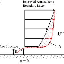 Schematics Of A Wind Shear Mitigation Fence Download Scientific Diagram