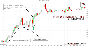 Three Bar Reversal Pattern For Day Trading