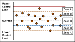 Using Control Charts Or Pre Control Charts Isixsigma