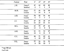 Asymptomatic hypoglycemia on the ketogenic low carbohydrate high fat diet. Table 6 From Studies Of Children With Ketotic Hypoglycemia Semantic Scholar