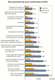 Les opportunités sont rares, surtout dans la fonction publique. Les Metiers Les Plus Recherches En 2010