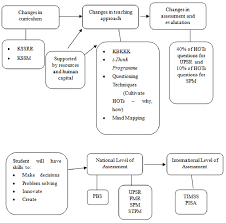 Selamat datang and welcome to the malaysia government's official source of information for international students wanting to study in malaysia. The Framework Of The Implementation Of Hots In Malaysian Education System Download Scientific Diagram