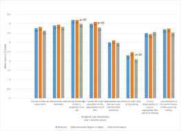 Antimicrobial Stewardship Staff Nurse Knowledge And