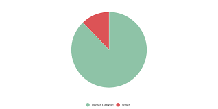 Ecuador Religion Pie Chart By Mitchel Pluymert Infogram