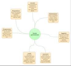 La trovate nell'apple store alla categoria istruzione Grammatica Screen 2 On Flowvella Presentation Software For Mac Ipad And Iphone