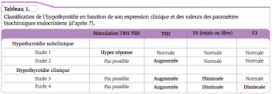 Leur dosage peut révéler un dysfonctionnement de la thyroïde ou une maladie par ailleurs, les normes changent régulièrement, prévient le dr magali cocaul andré, endocrinologue à paris. Hypothyroidie Canine Vetopedia Conseils Veterinaires