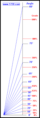 gradient slope grade pitch rise over run ratio calculator