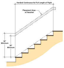 The minimum height of the railing varies based on the height of. Residential Stair Codes Explained Building Code For Stairs Stairs Handrail Height Building Code Stairs