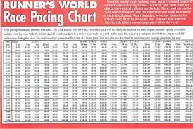 runners world race pacing chart