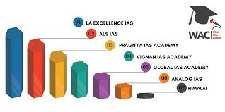 Being in a constantly competitive environment will boost your performance and better the coaching, higher the chances for success. Top 7 Ias Coaching Institutes In Bangalore Crack Upsc Exam