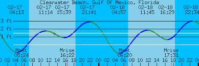 clearwater beach gulf of mexico florida tides and weather