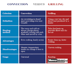 Difference Between Convection And Grill Difference Between