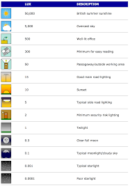 Lux Levels Chart Ip Cctv Forum For Ip Video Network