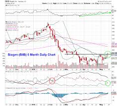 Biogen Biib Using Options To Position For A Move Higher