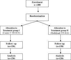 Comparison Between Cupper T380 Iud And Multiload 375 Iud In