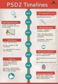 A Timeline Of The Psd2 Regulation Infographic Infographic Regulators Future Of Banking