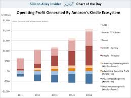 New Chart Of The Day How Much Money Amazon Is Making From