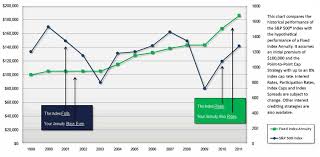 what is an annuity compare fixed indexed hybrid annuities