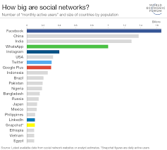World Economic Forum On Twitter World Economic Forum Social Networks Social Media