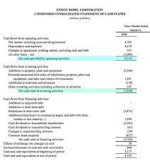 The cash flow statement is one of the three primary financial statements, but because it has only been around since 1988, many traditional business analysis models don't include it. How Should I Evaluate A Company With Negative Cash Flow Investing Activities Ø±Ø§Ù‡Ù†Ù…Ø§ Ø´Ø¨Ú©Ù‡ Ø§Ø·Ù„Ø§Ø¹ Ø±Ø³Ø§Ù†ÛŒ Ø·Ù„Ø§ Ùˆ Ø§Ø±Ø²