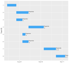 Gantt Charts With R Stack Overflow