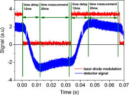 Detection occurs when the target crosses the optical axis between the photoelectric sensor's transmitter and receiver. Mid Ir Optical Sensor For Co2 Detection Based On Fluorescence Absorbance Of Dy3 Ga5ge20sb10s65 Fibers Sciencedirect
