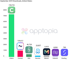 Top Digital Banks Grow New Users 209 Over The Past Six Quarters Start Up Business Digital The Past