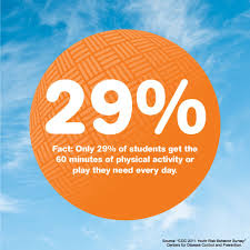 Kids Need Play Yet Only 29 Of Students Get The 60 Minutes Of Physical Activity Or Play They Need Every D Physical Activities Play Matters Activities For Kids