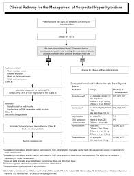 Thyroid Nodules Hypothyroidism Hyperthyroidism