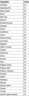 Low Carb Vegetable Quick List Atkins List The Carbs Listed