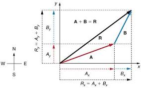 Vector Addition Worksheets Math Vector Addition Worksheets College Physics