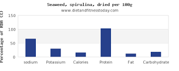 Sodium In Spirulina Per 100g Diet And Fitness Today