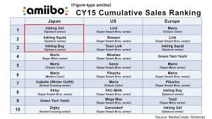 Nintendo Reveals The Most Popular Amiibo Of 2015 Polygon