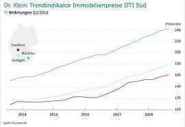Dass solche wohnungen dennoch abnehmer finden, zeigt: Wohnen Im Suden Munchen Bleibt Spitzenreiter Bei Preisen Fur Immobilien Immofux Immobilien