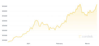 Chris, what do you think bitcoin's price will do next? and how most people go about it the completely wrong way! Bitcoin Winning Streak Now At 7 Days As Fresh Stimulus Keeps Inflation Bet Alive Coindesk