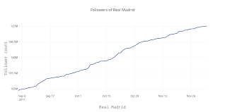 followers of real madrid scatter chart made by