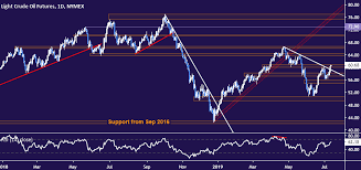 Crude Oil Prices Break 3 Month Resistance Opec Report Due