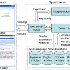 Malay is spoken in countries like malaysia, brunei and indonesia and it is one of four official languages of singapore. Pdf A Multi Language Translation Example Browser