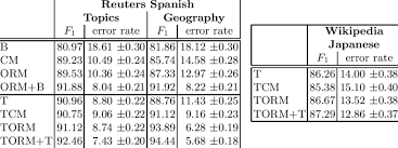 How to use modular in a sentence. Test Results For Reuters English Spanish And Wikipedia English Japanese Download Table