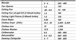 Appliance Amp Draw Chart