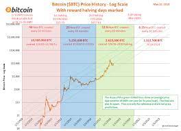 With bitcoin, the hardness also doubled by the bitcoin halving at once, because the delivery rate is halved. 4 Bitcoin Halving Predictions 20k 55k 140k