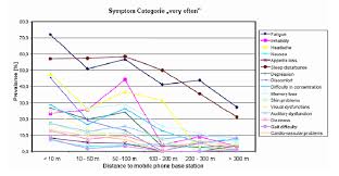 Emf Health Effects From Electromagnetic Radiation Electromagnetic Radiation Radiation Cell Phone Radiation